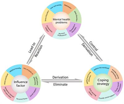 Mental health problems of front-line medical staff in the early stage of public health emergencies